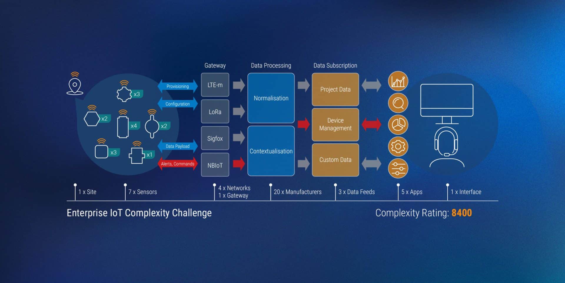 Platform for managing IoT projects