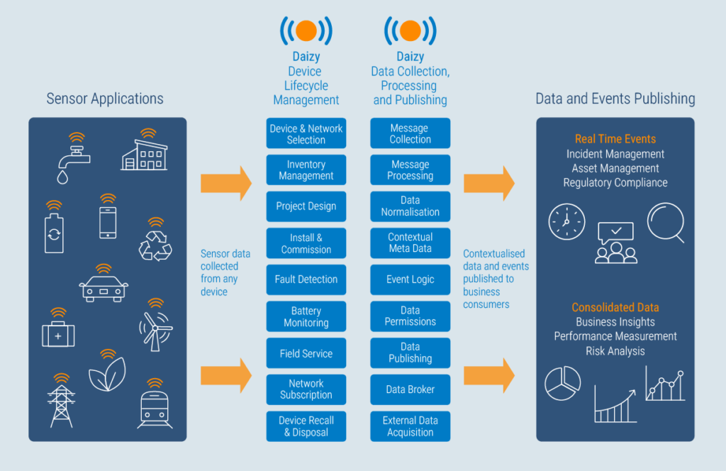 Daizy IoT Platform